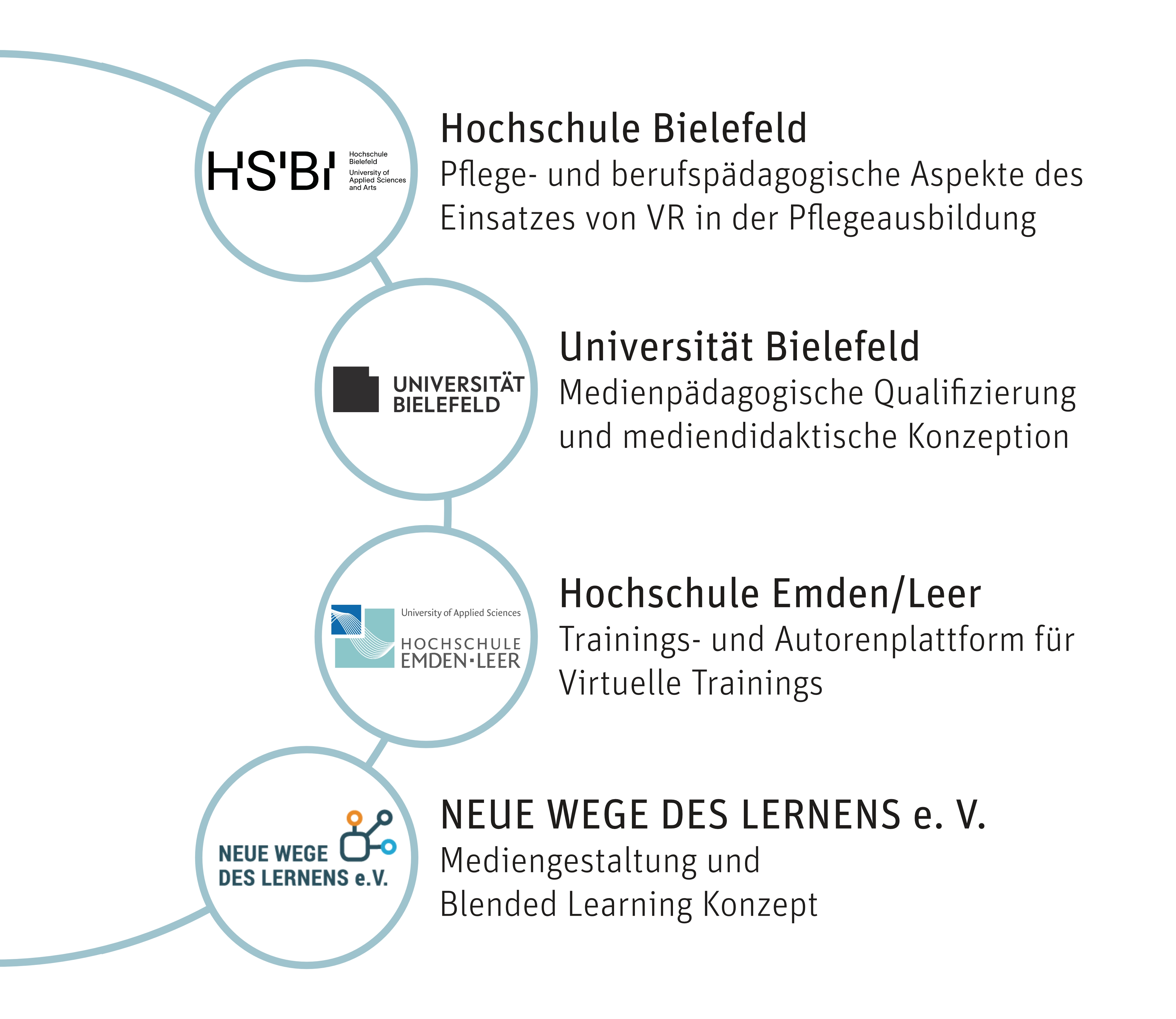 ViRDiPA Projektpartner